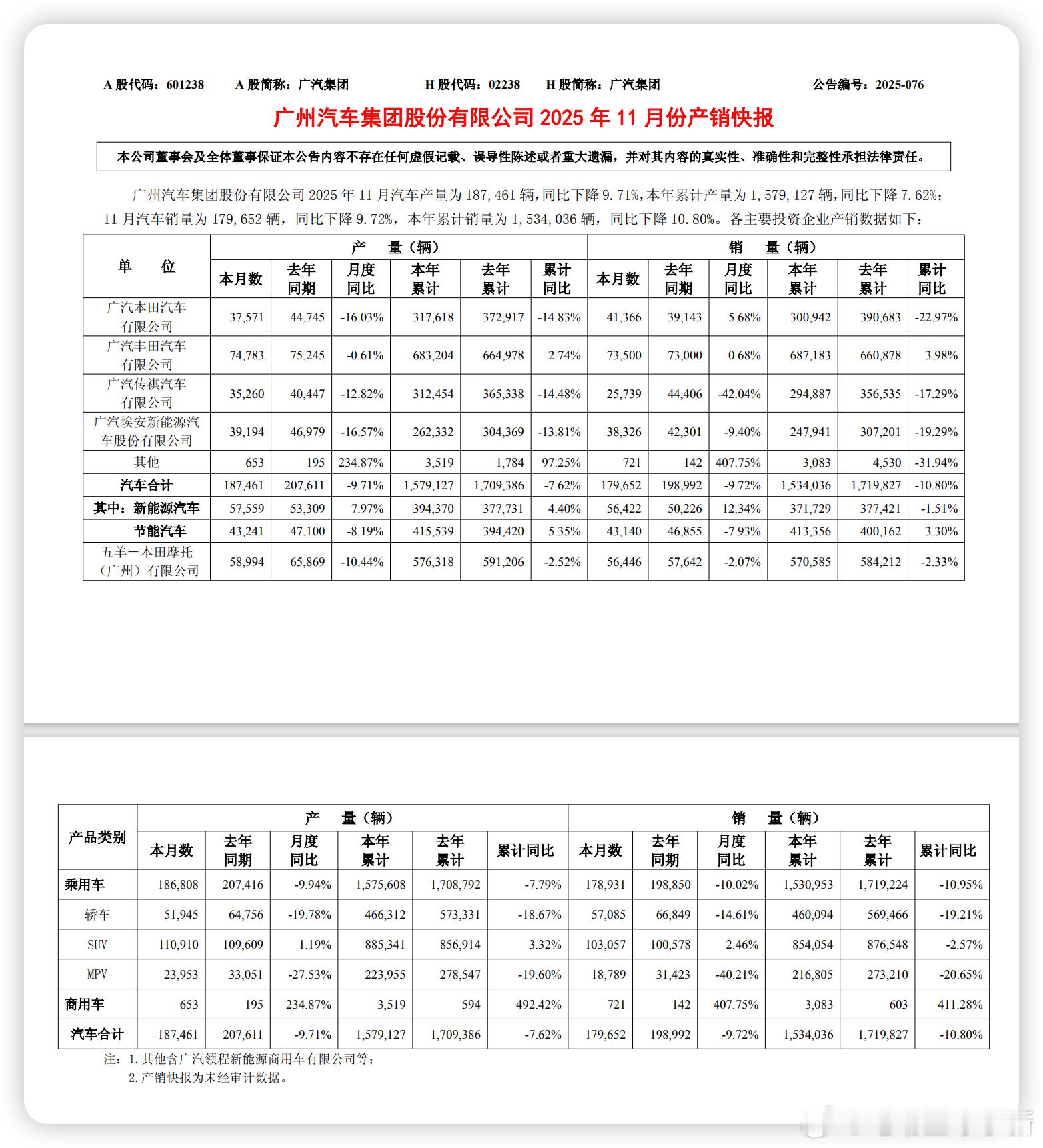 广汽集团11月份产销快报：汽车产量为18.75万辆，同比下降9.71%，本