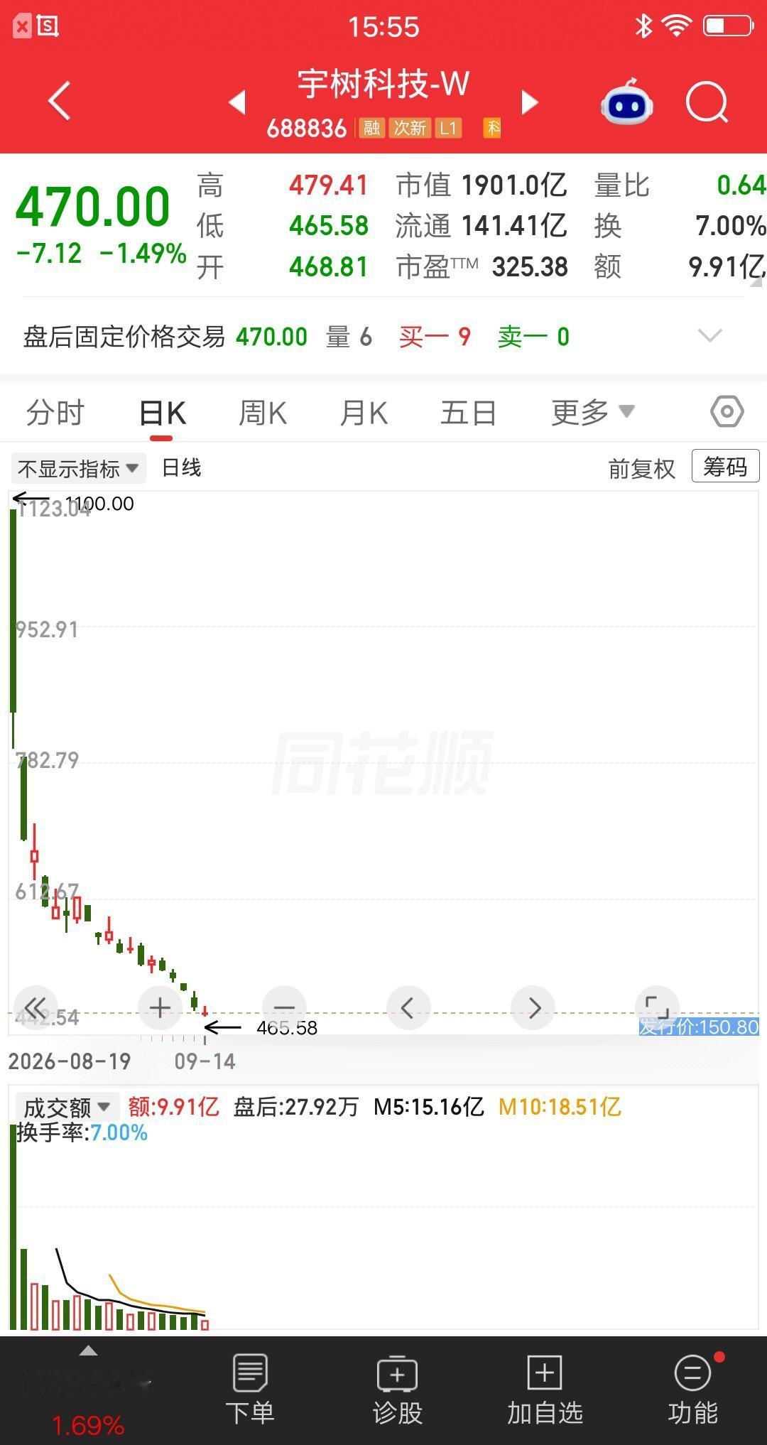 A股最大的笑话诞生了，它就是宇树科技。今天下跌1.49％，盘中跌破了470元整数