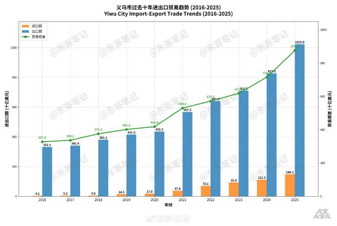 义乌市2015-2025年进出口总额从335.6亿美元增至1,171.0亿美元，