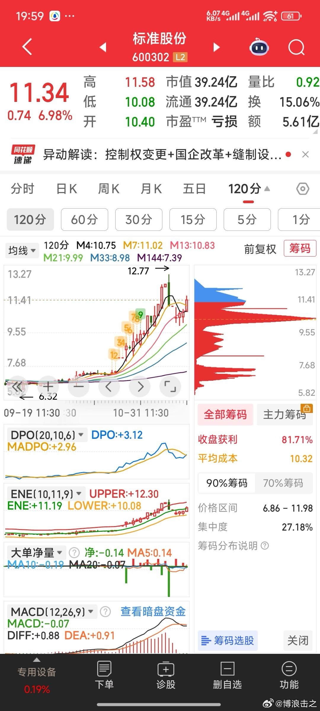 现手中二牛，标准股份，芭田股份。一，先说标准股份，此票只看120分钟DPO一个指