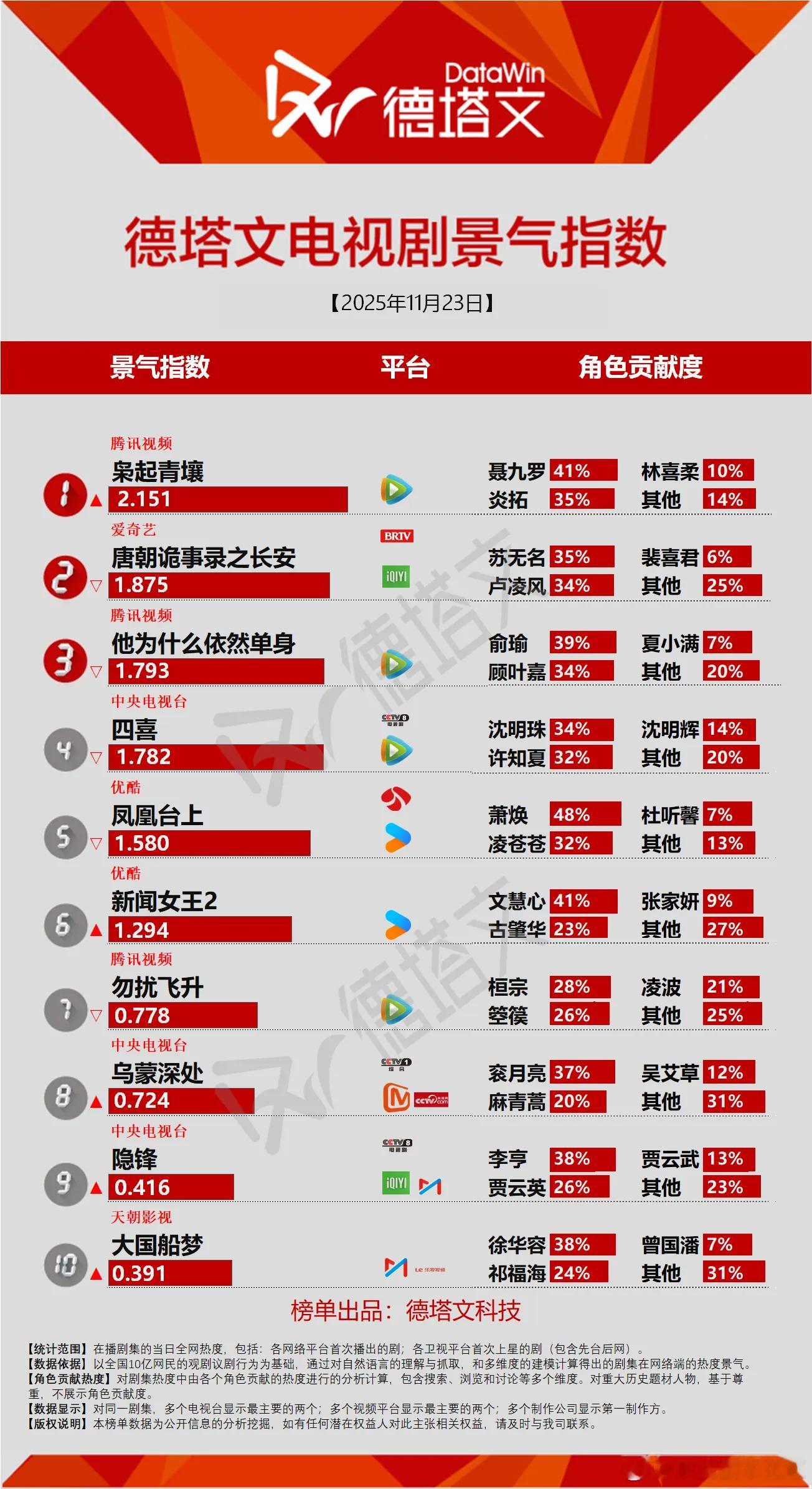 11月23日德塔文景气指数枭起登顶，嗯热搜买得值了，至少声量上去了，正好唐诡超点