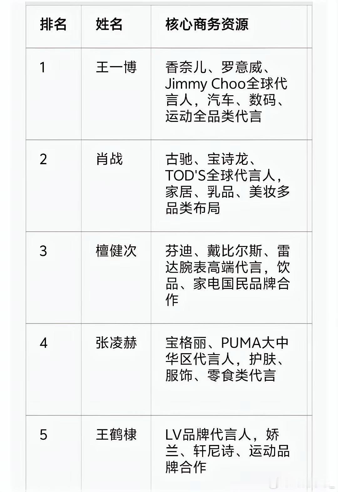 内娱最具商业价值的10位男演员，这个表合理吗？​​​