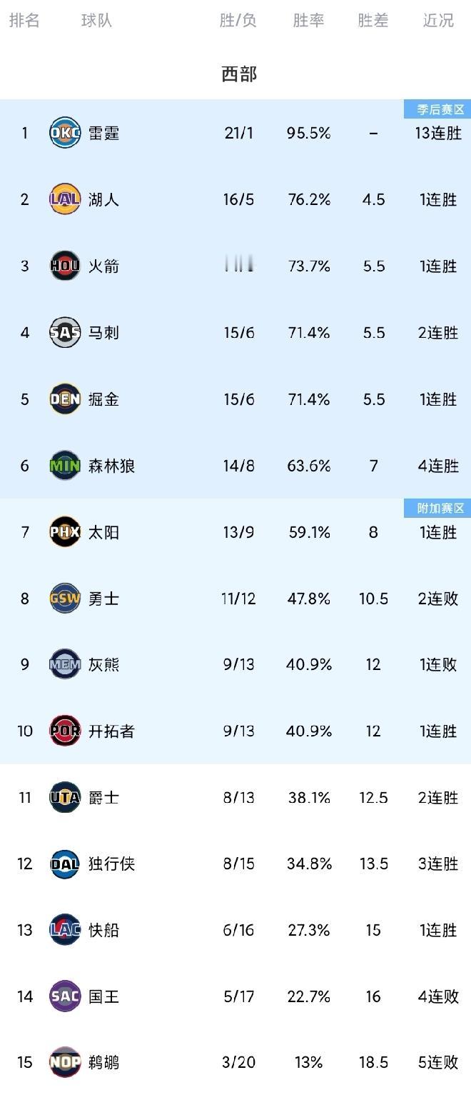 随着湖人死里逃生，勇士惜败，森林狼4连胜，西部最新排名。话题度拉满！东契奇缺阵