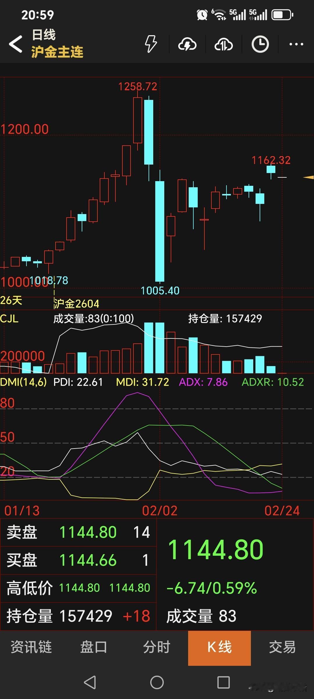 夜盘，国内黄金期货主力合约如期低开，开盘价为1144.8元，较上一日下跌