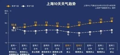 【今天20点气温不低于7.4℃上海就已气象意义入春元宵节月亮若隐若现】来自