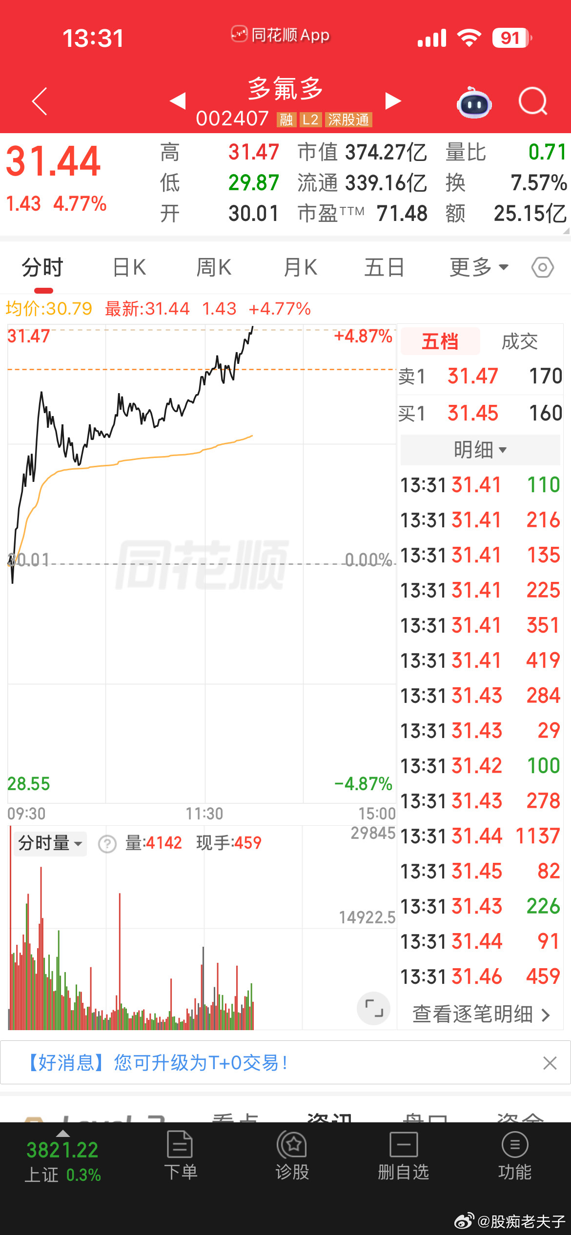 市场全线反弹，多氟多继续持股等待，静待花开！点赞评论178一起助威，看下午能不能