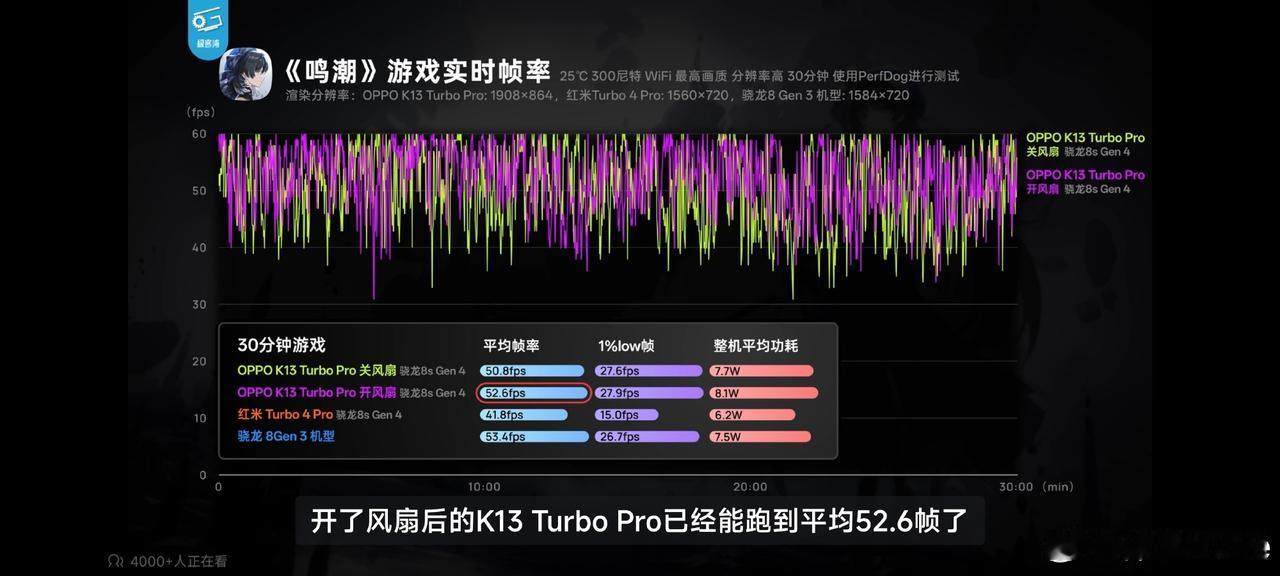 从极客湾的测试来看，OPPOK13TurboPro加入风扇后的效果还是很明