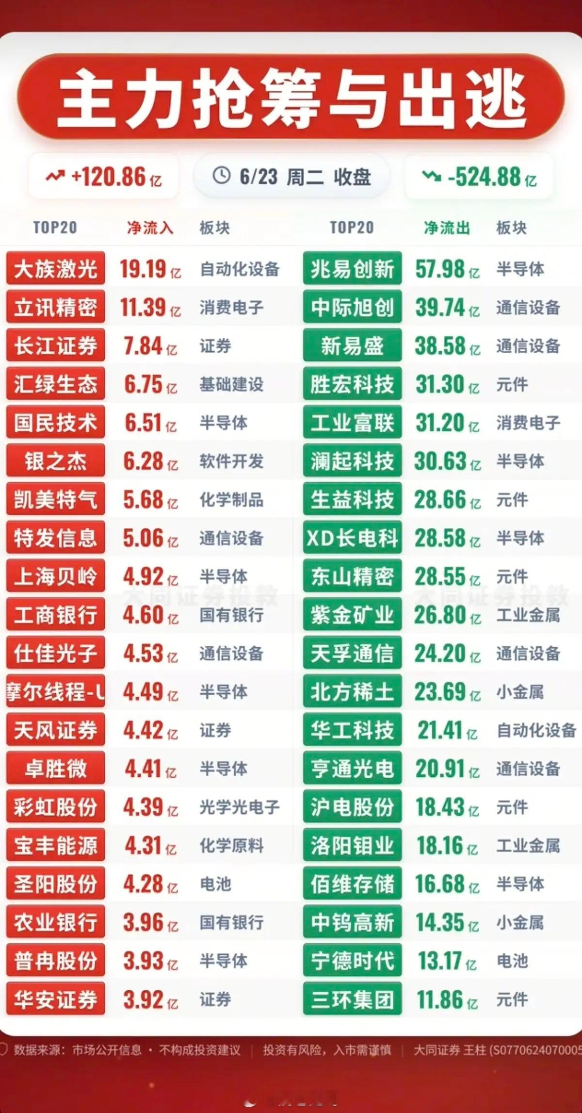 6.23周二主力资金流向+监测榜TOP20!资金抢筹：消费电子、软件开发、半
