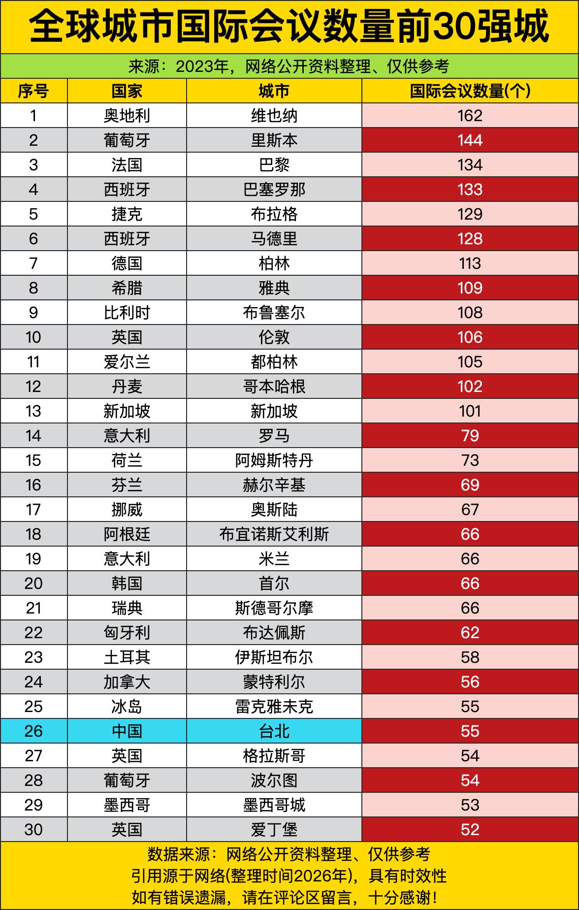 维也纳直接以162场会议的战绩断层登顶，把第二名里斯本甩得连尾灯都快看不见，巴黎