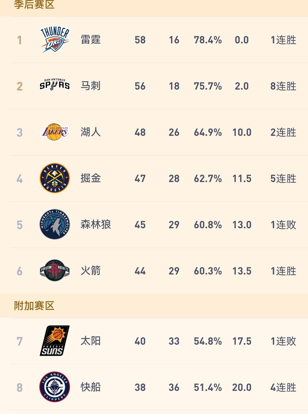 森林狼87-109惨败活塞，湖人晋级季后赛第二轮板上钉钉，首轮将轻松拿捏狼队和火