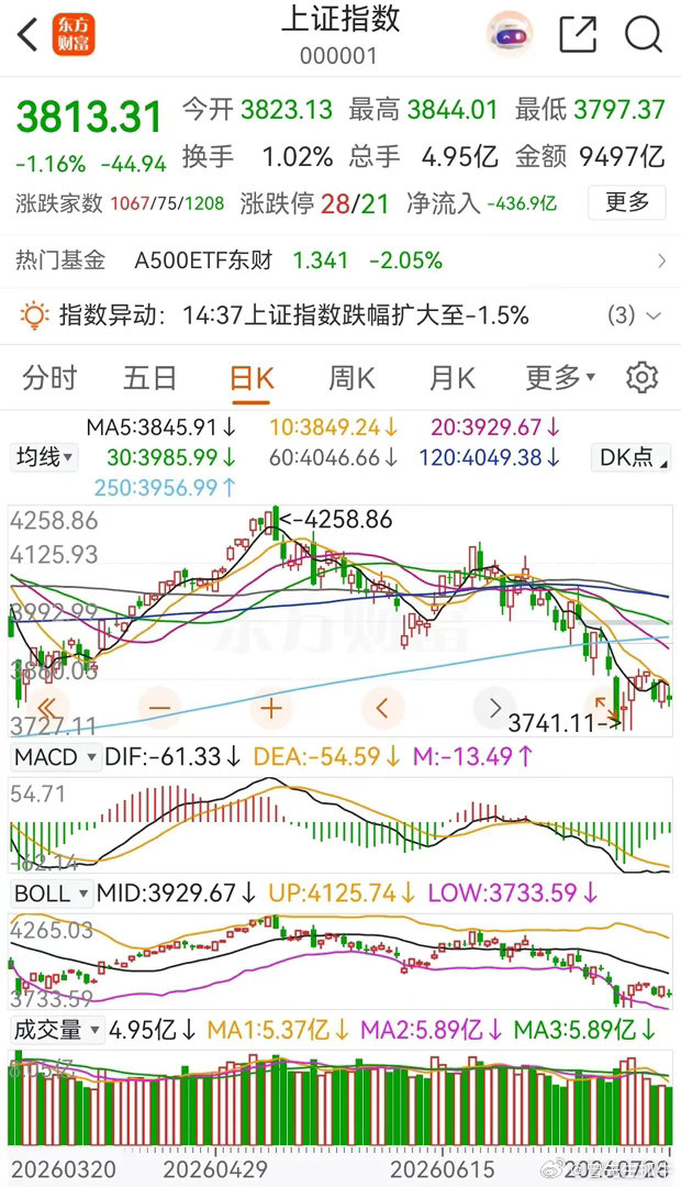 大盘下午横盘震荡，盘中跌破3800点整数关口，最低下探到了3797点。今天的市场