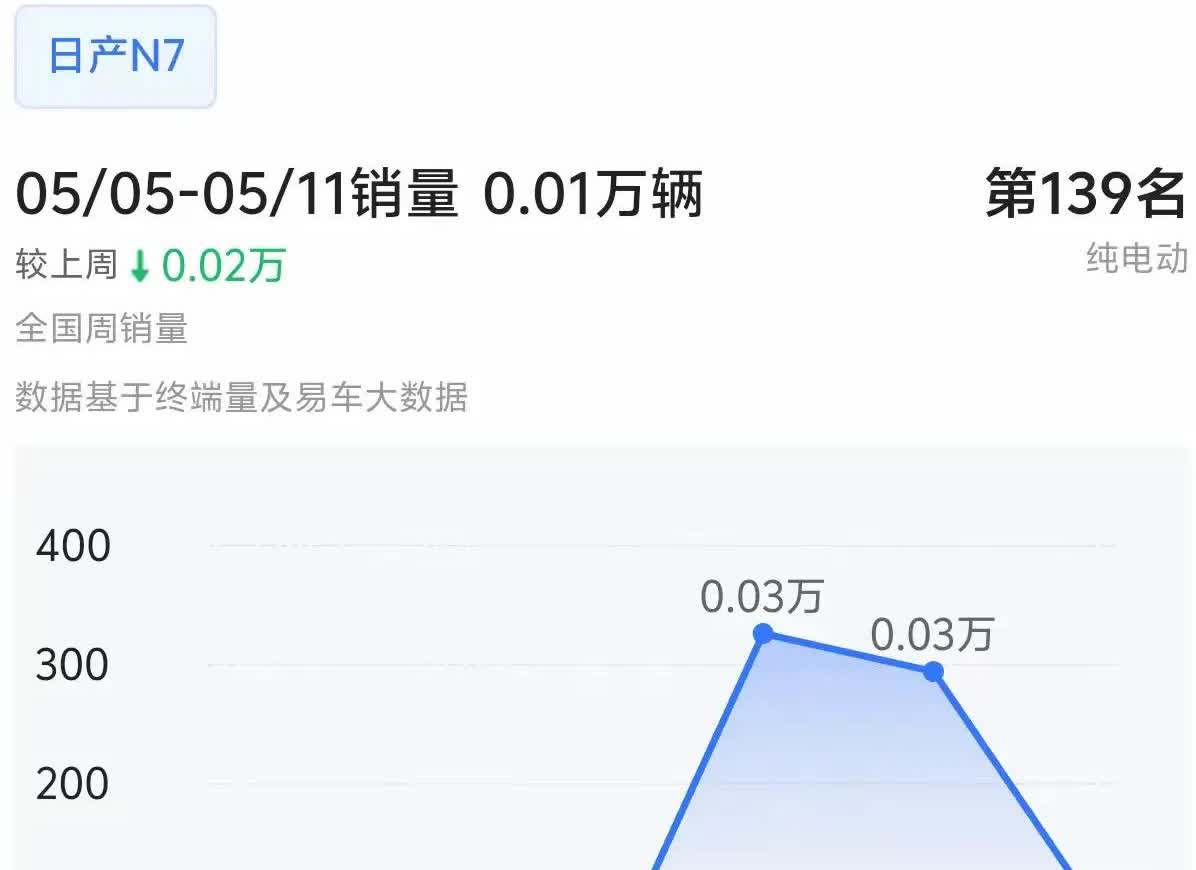 什么？声势浩大的日产N7就这么点销量？搞错了吧？[呲牙笑][呲牙笑]