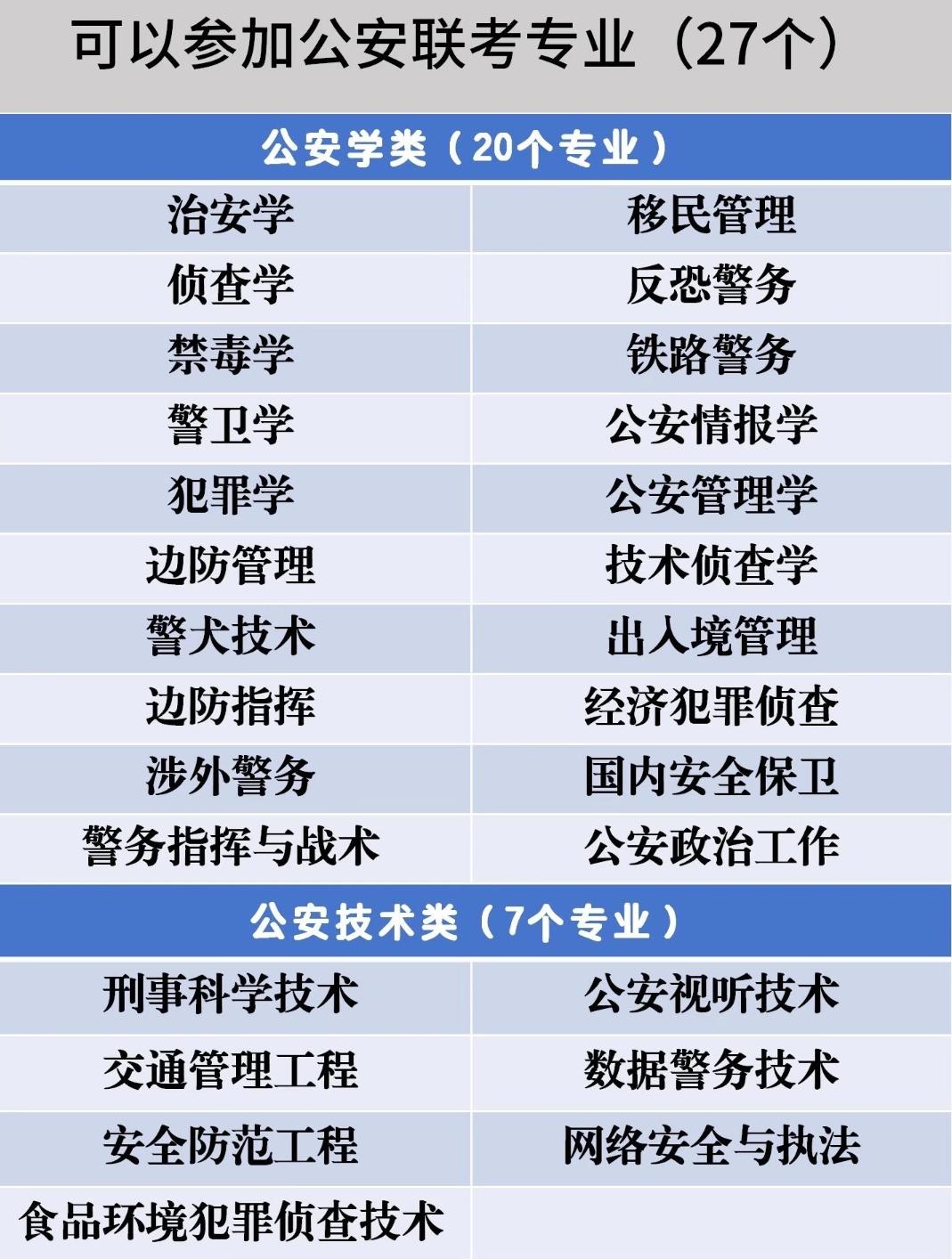 公安联考可报的27个专业全解析：想当警察，选对专业很关键很多立志从警的同学