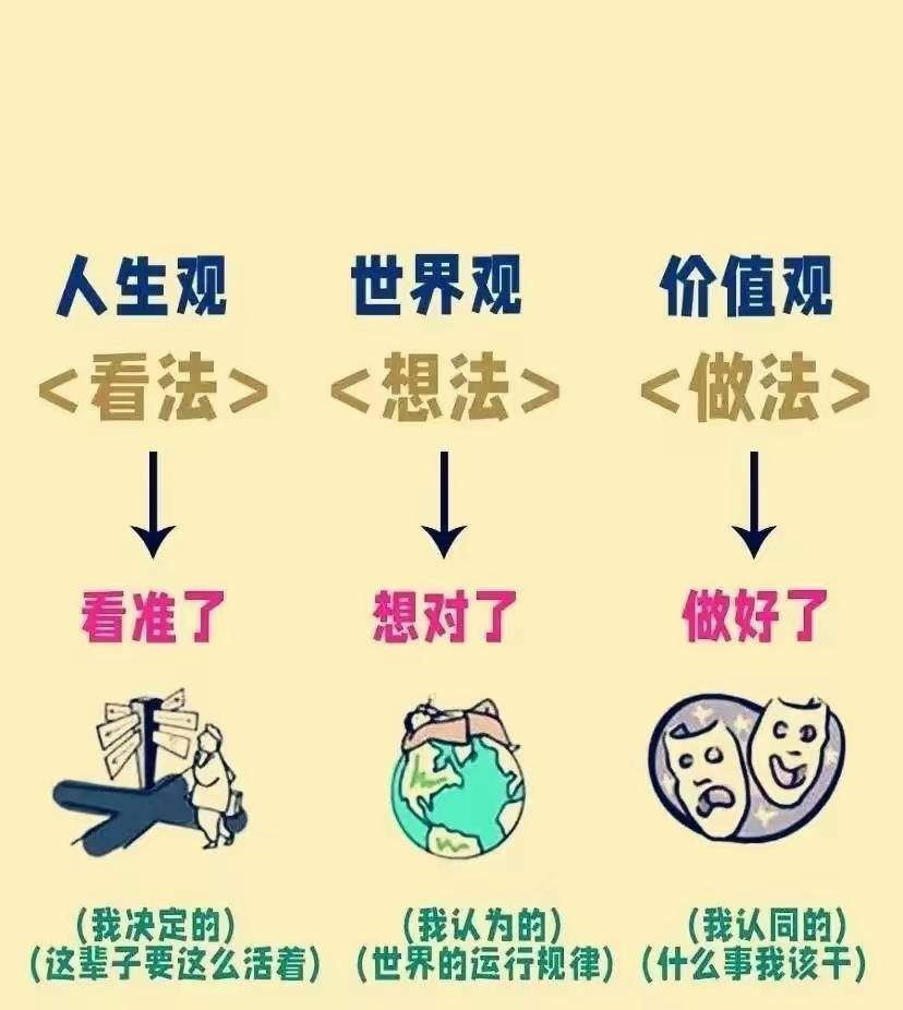 什么是三观？世界观：认清别人人生观：认清自己价值观：认清现实你的世界观和