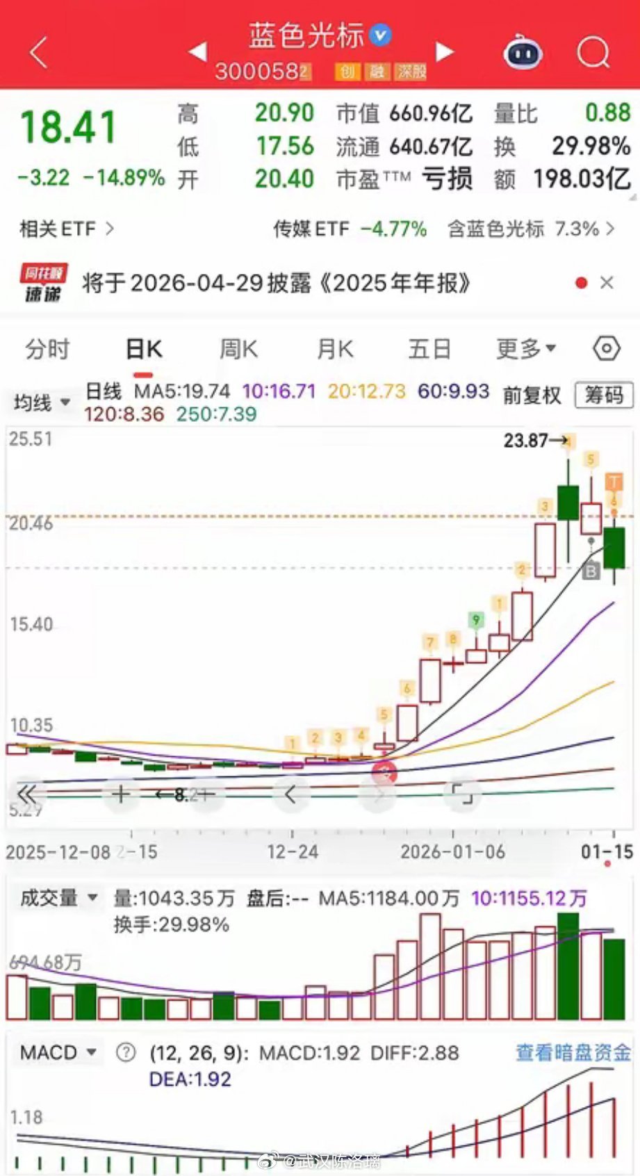 今天真是跌惨了，蓝色光标今天真是弱呀，怎么也是AI应用的龙头，今天怎么能这样表现