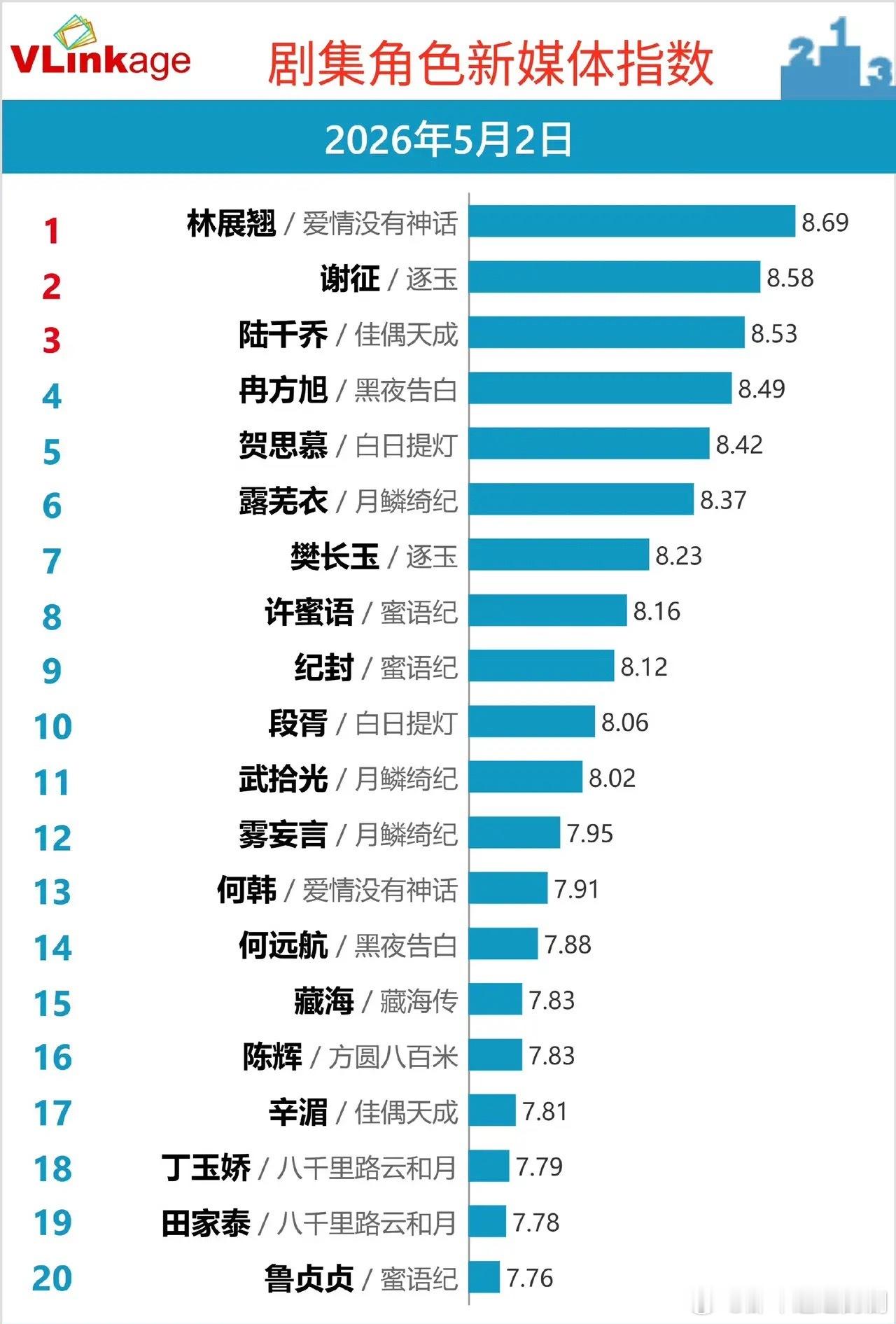 剧集角色新媒体指数榜：谁是5月2日的流量王？2026年5月2日Vlinkage剧