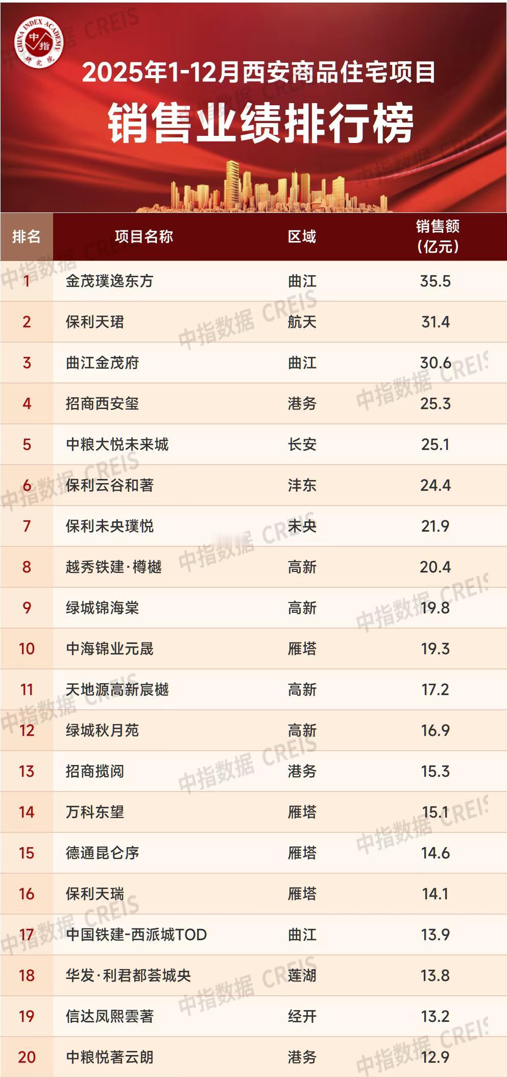 2025年，西安房地产市场单盘销售格局经历了一场深度洗牌，呈现出与过往截然不同的