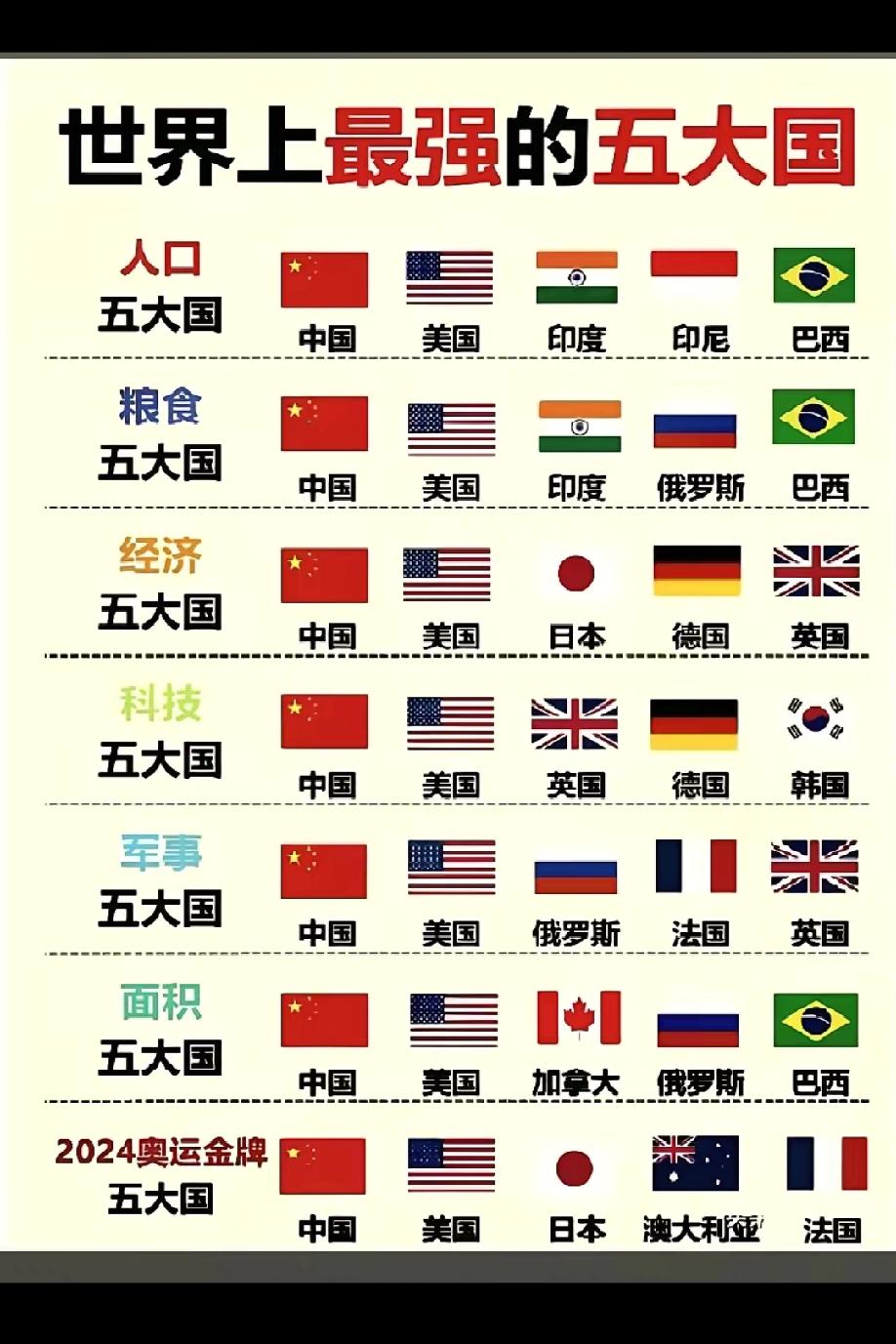世界上的重要国家有哪些？世界上的重要国家有哪些？下图的五大国