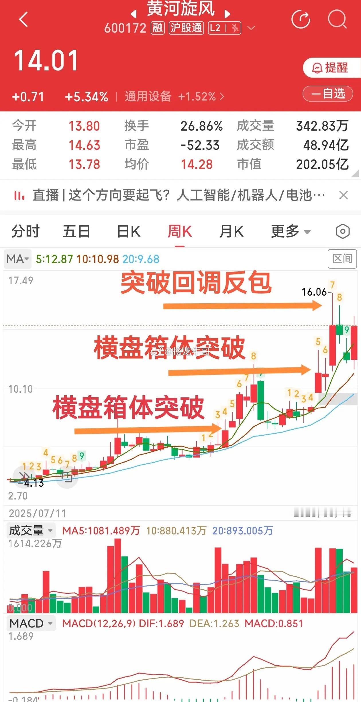 三段周线箱体逐级突破｜不止培育钻石，黄河旋风还有碳化硅赛道增量做趋势的股民都清楚