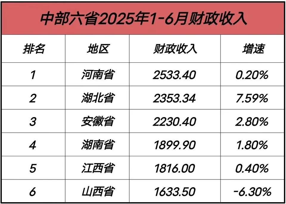 上半年中部六省地方财政收入全部出炉：湖北反超安徽、山西处于垫底截止目前，中部