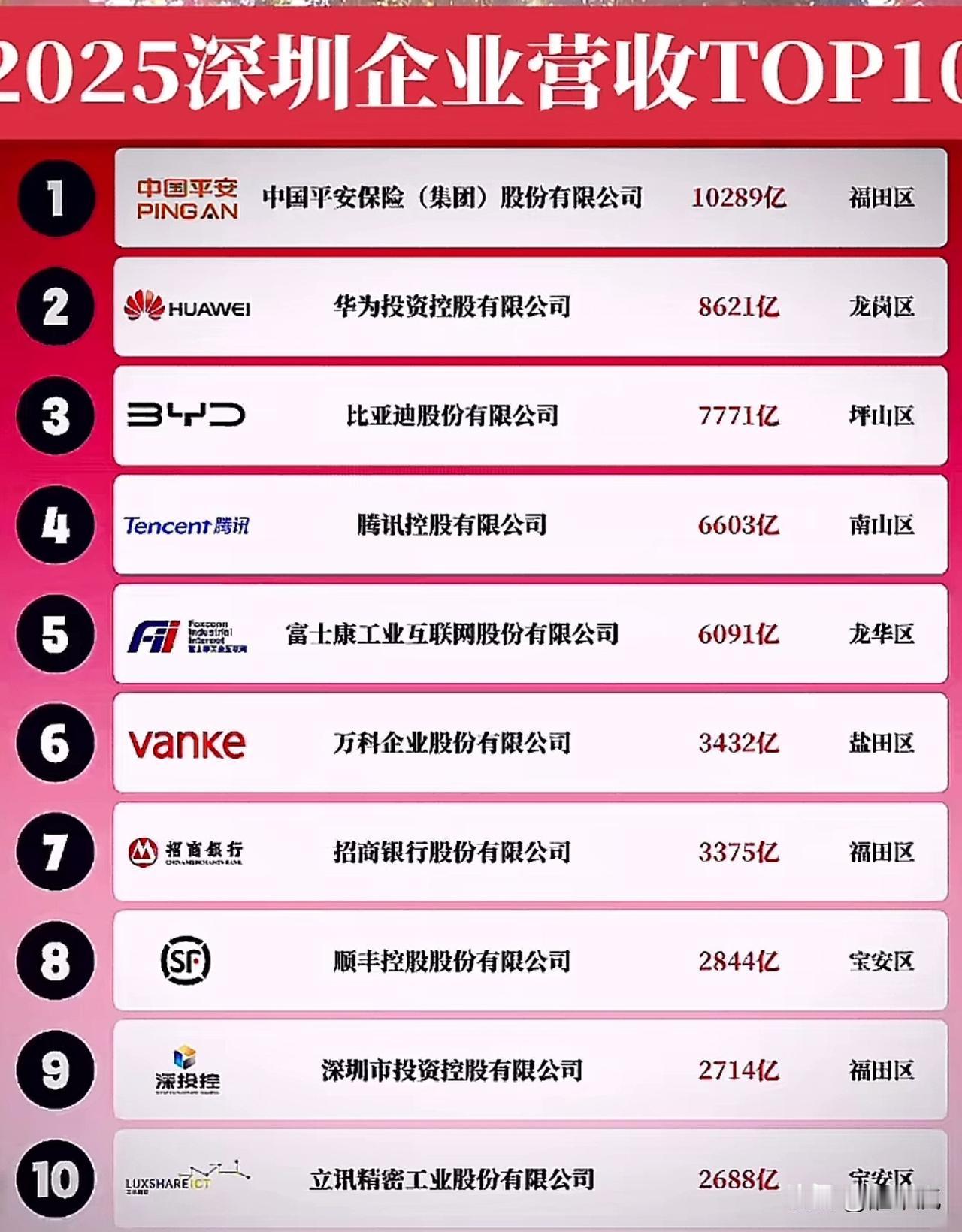 深圳营业额前十名企业，真的巨无霸，体量惊人！比很多地级市GDP还高[赞]