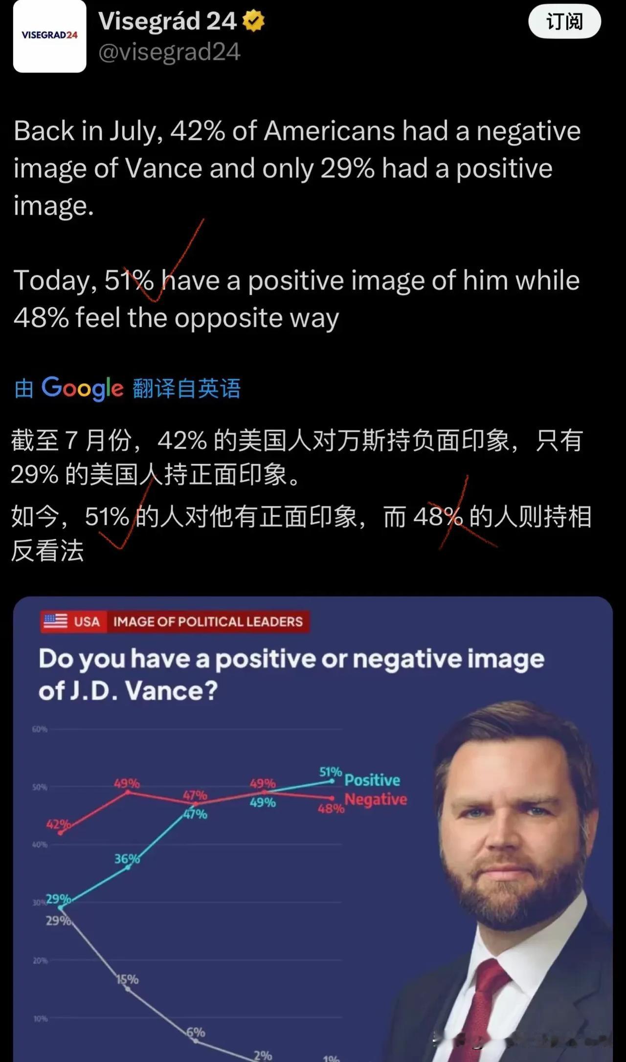 万斯接班川普看来有戏！51%Vs48%，符合美国撕裂社会的比例，共和党及其支持者