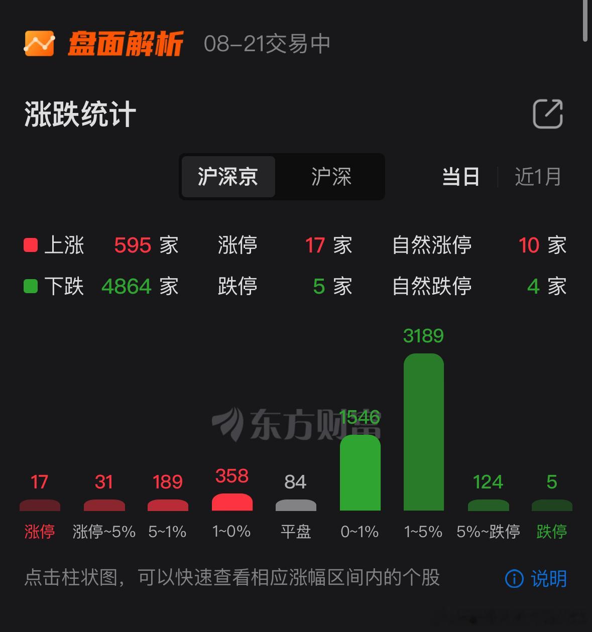 天天这样谁受得了5000多家股500红