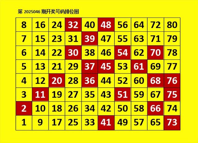 快乐8第2025047期: 30-41看码集中, 喜欢的防范一下。防一下1.80.