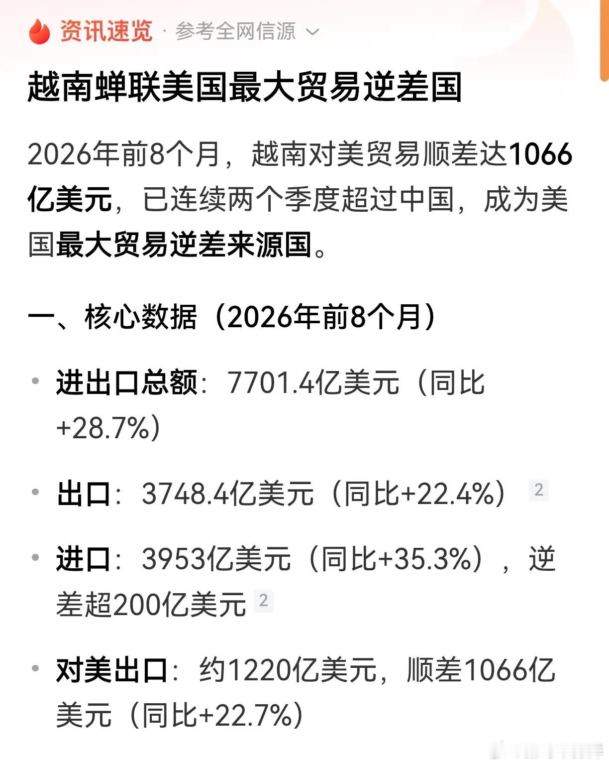 1到8月份对美贸易顺差约1066亿美元，越南已经超过中国成为美国最大的贸易顺差国