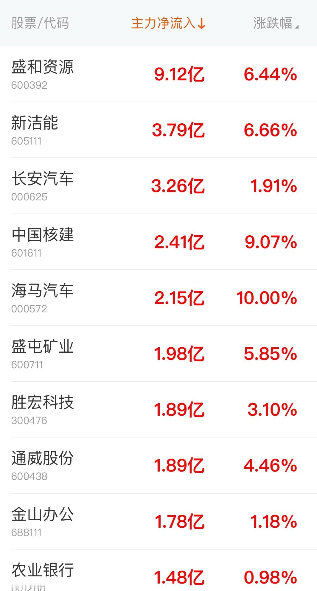 10月15日10：06实时主力净流入前10！​​​