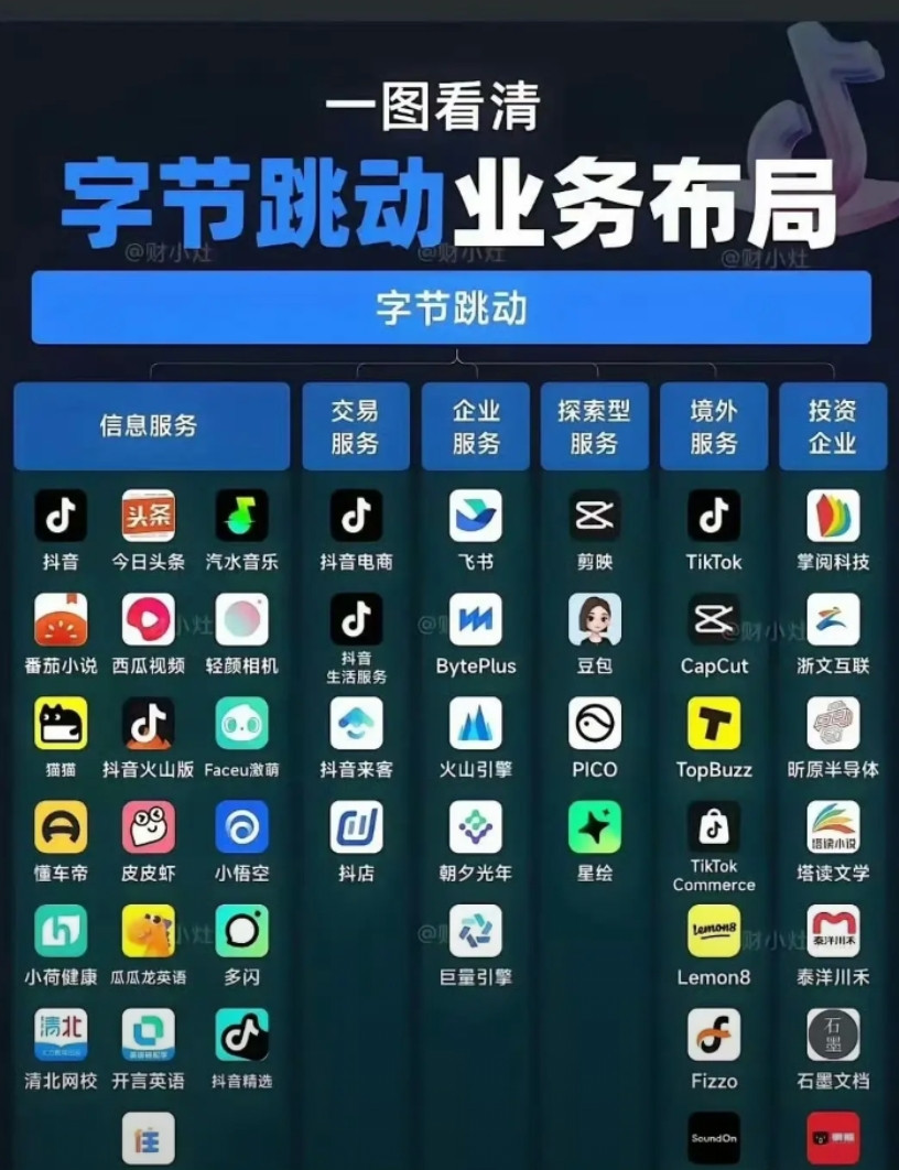 字节跳动的业务有多广，简直强的可怕！每个人手机上的APP至少有三四个归它管