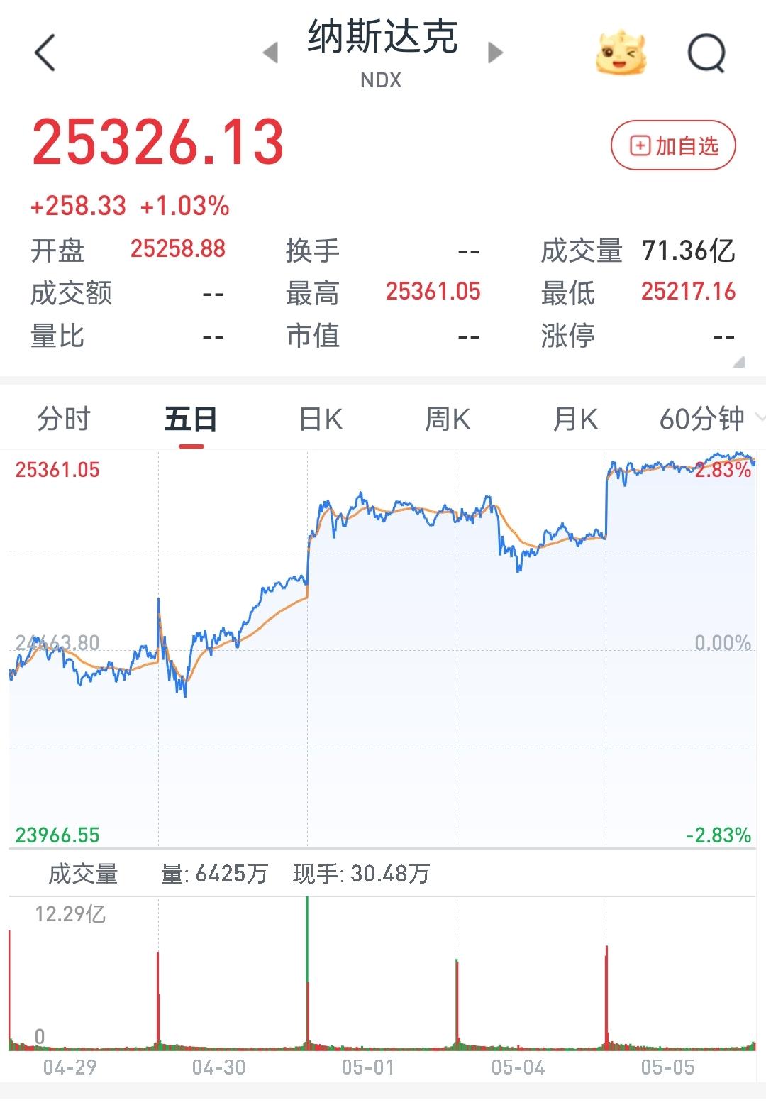 美股、港股在A股劳动节休假期间的涨跌幅，及对A股节后开市的影响截止北京时间20