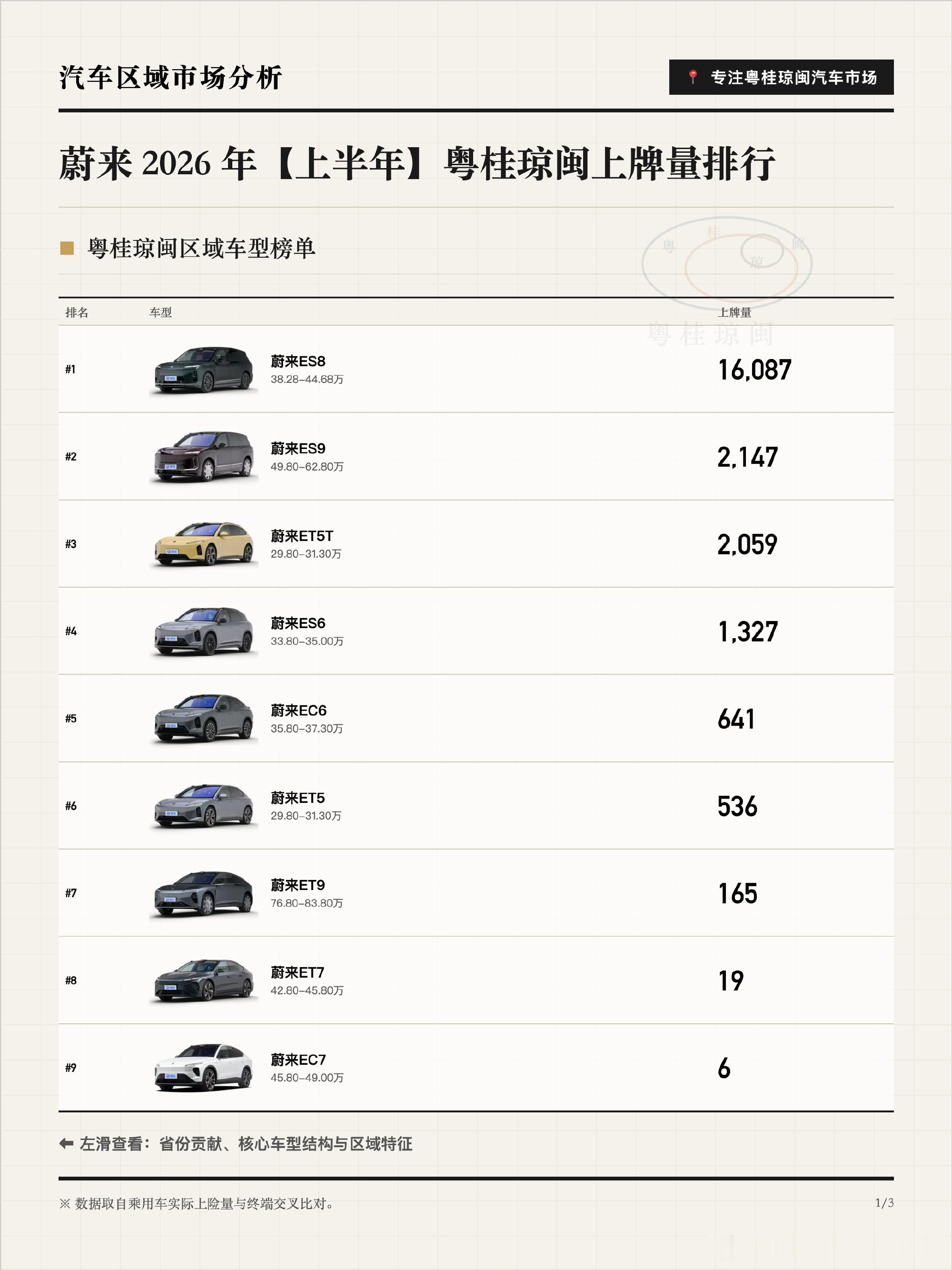 蔚来上半年22,987辆，ES8一台16,087占70%——这比例比C...