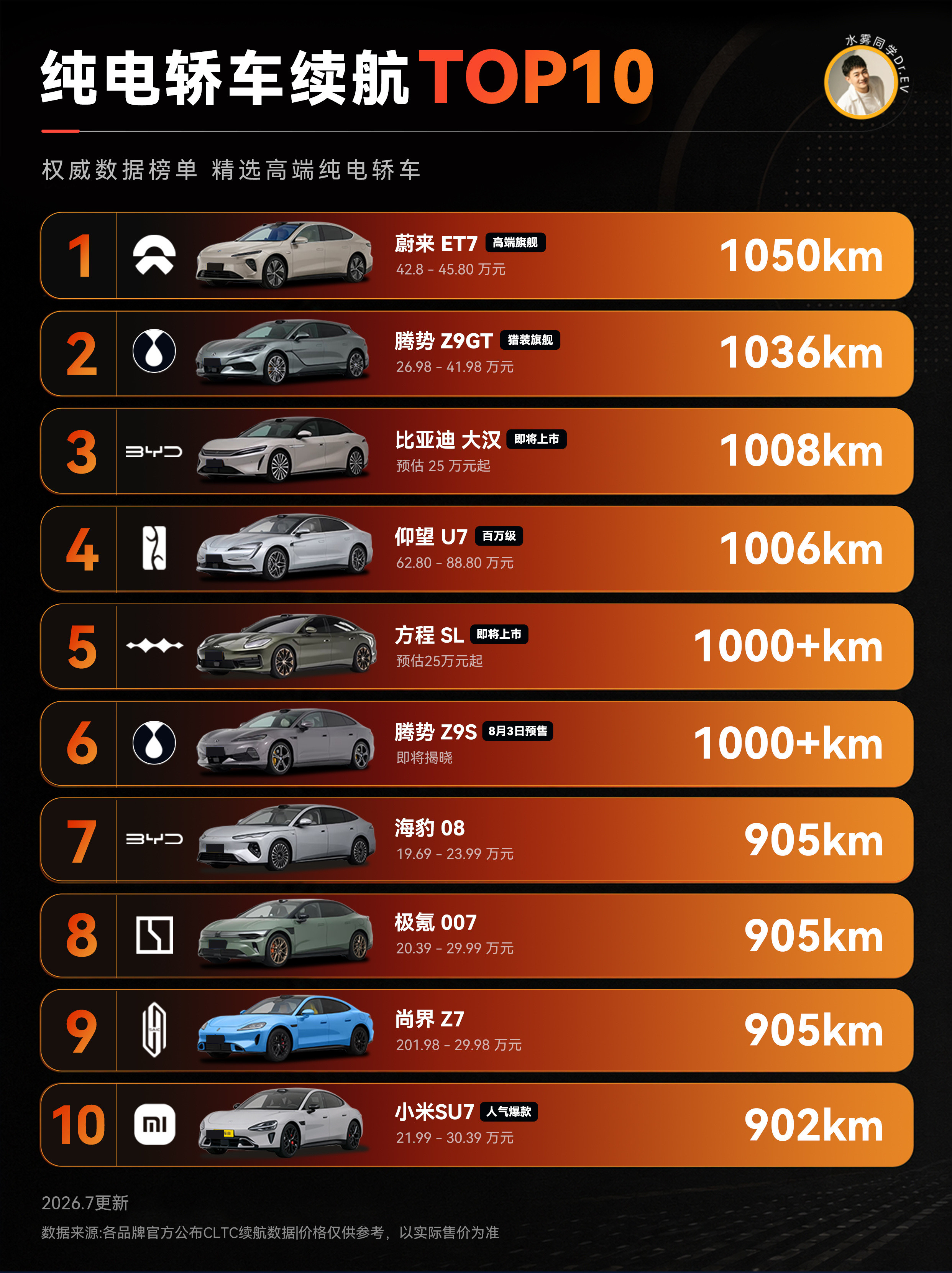 纯电轿车续航TOP10（2026.7更新）来了，1000km俱乐部正在扩容。实际