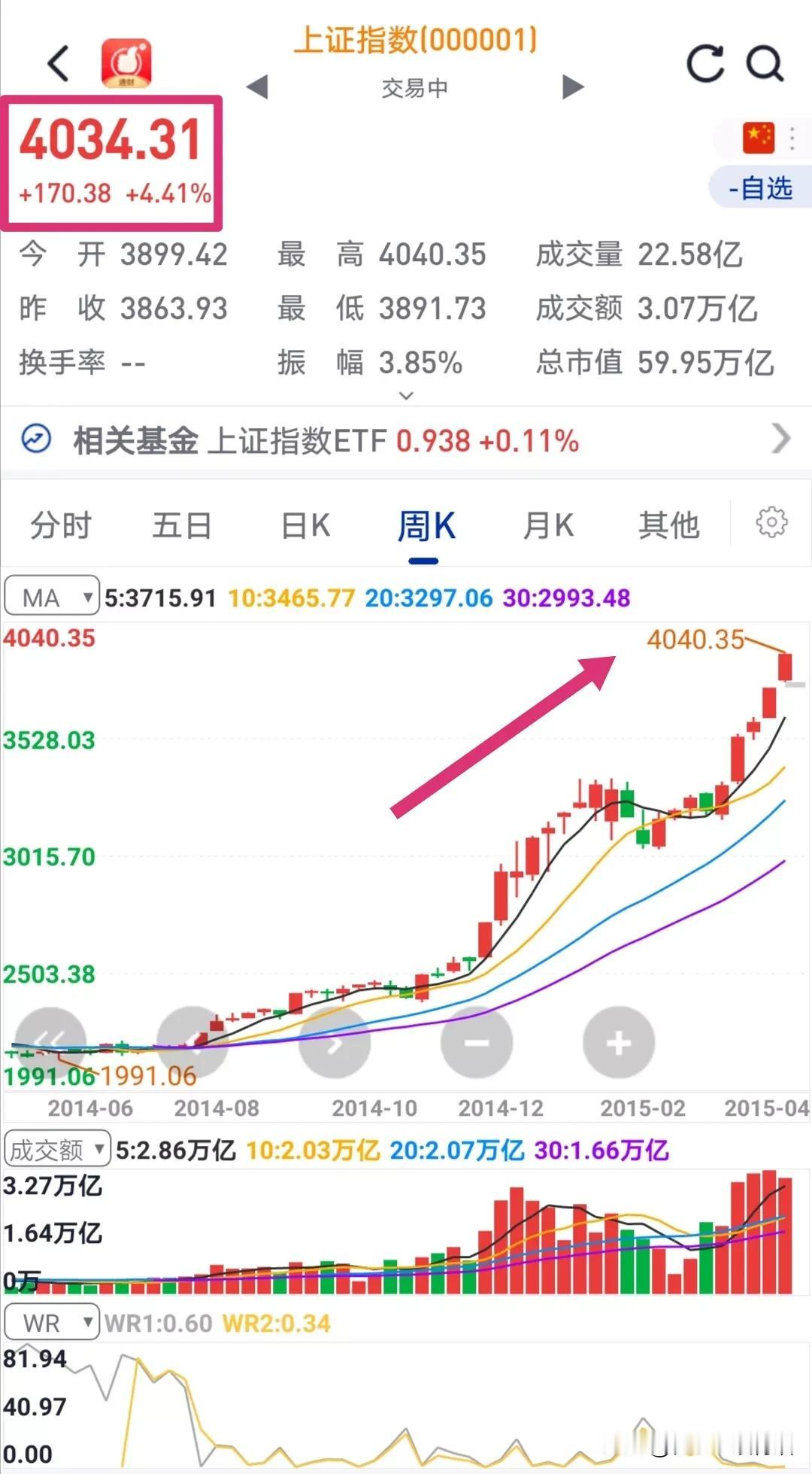 A股突破十年新高3731点是牛市起点的话一个星期之内突破4000点就是疯牛一