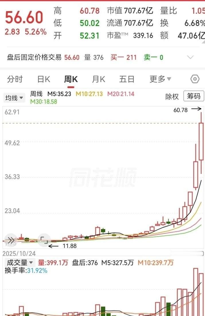 这走势居然飞了起来！眼睁睁看着它从10块飞到60块，半年涨五倍高度。感觉被主力盯
