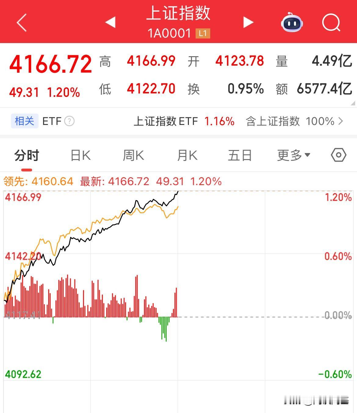 上证大涨1%，三大指数全线上涨1%，小金属、能源金属大涨超6%，半导体设备大涨2