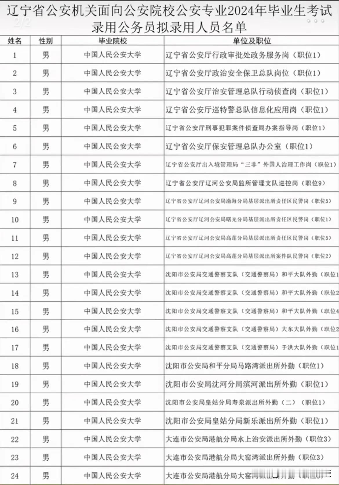 辽宁省公安机关面向公安院校公安专业2024年毕业生考试录用公务员拟录用人员名