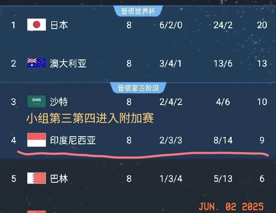 国足VS印尼客场比分预测：1，印尼3：0国足30%2，印尼2：0国足4