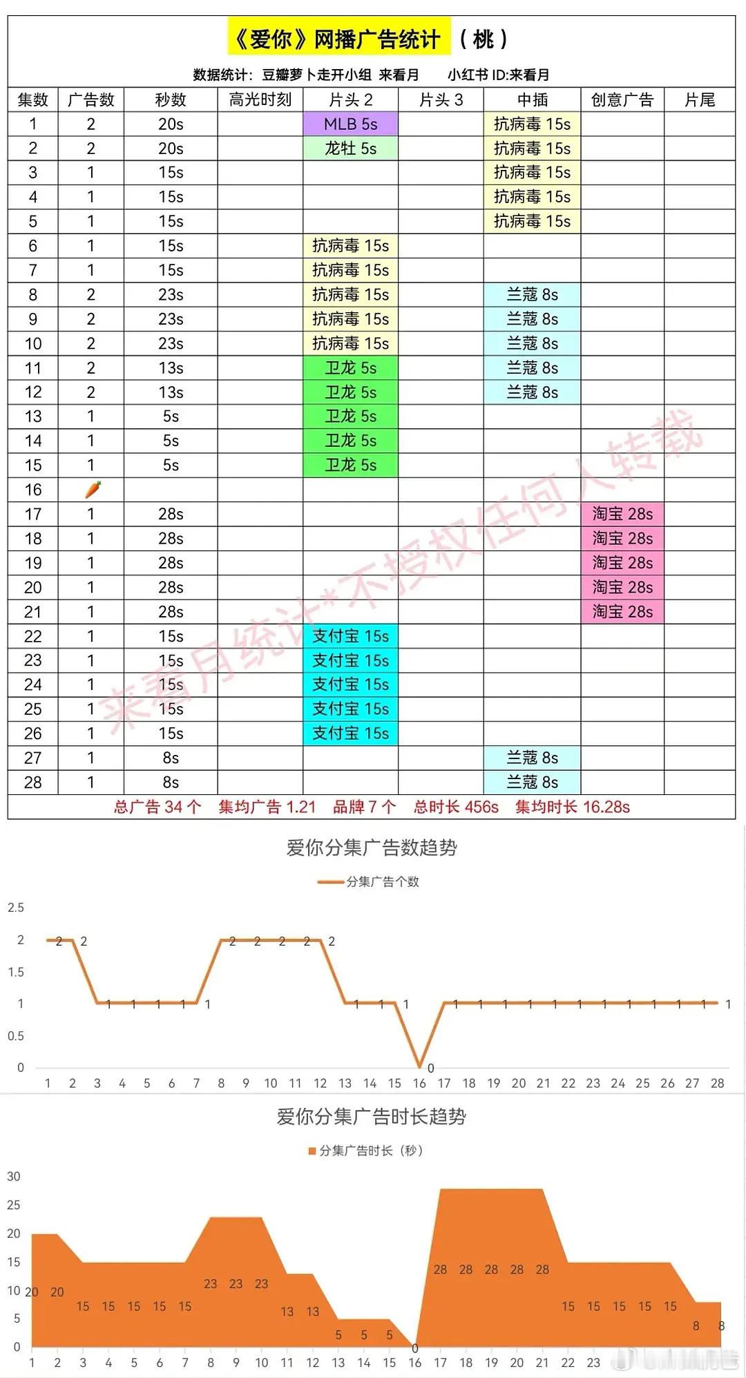 张凌赫、徐若晗《爱你》超点结局，全剧一根萝卜，今天播完了，说扑大家应该都认可吧！