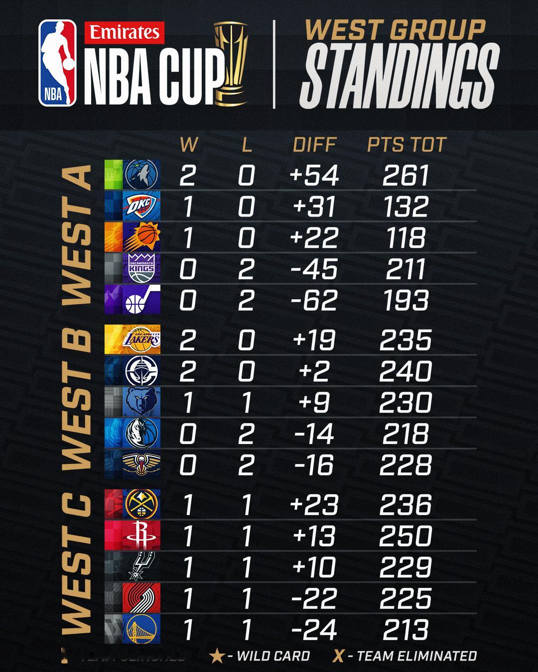 今日赛后NBA杯排名更新，来看看吧