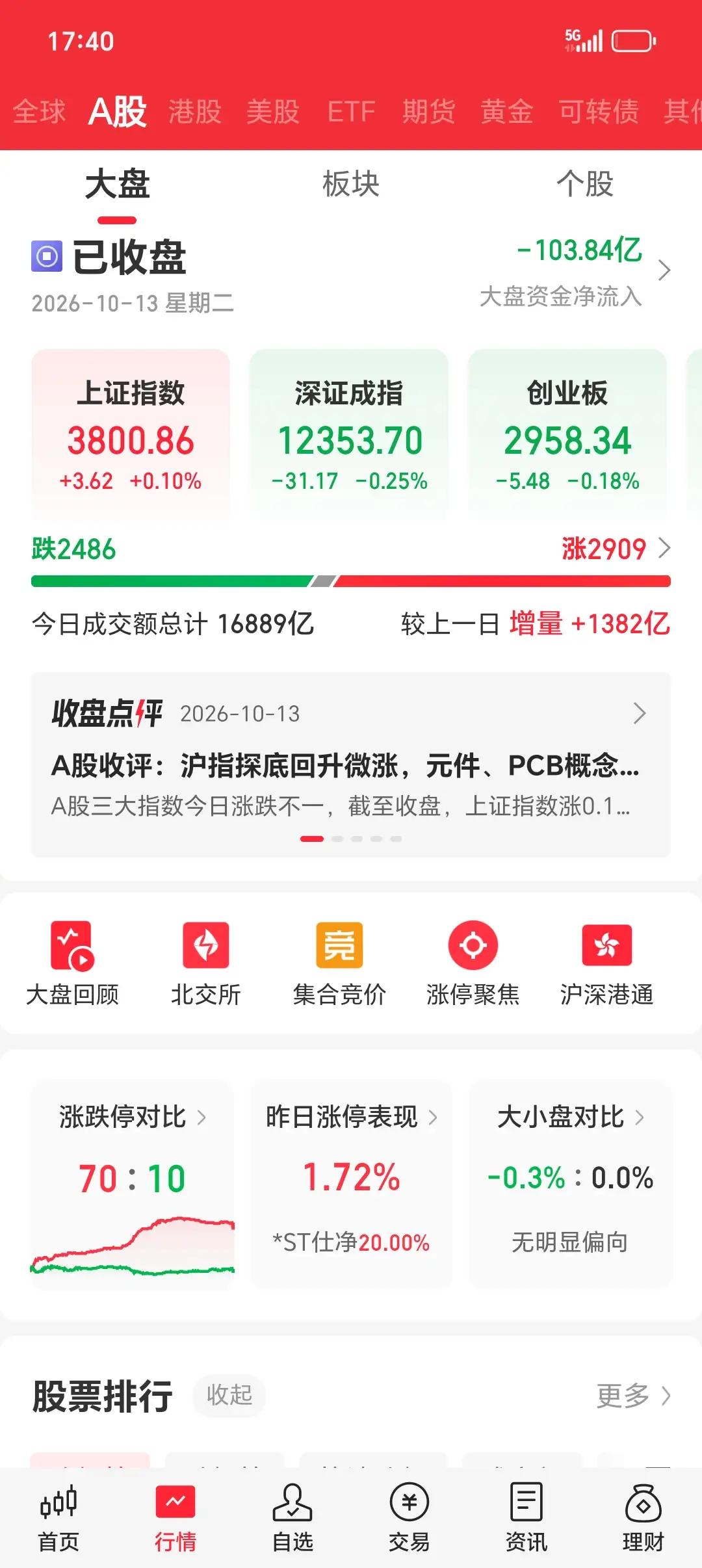 一日之内被行情收割两次，这是震荡市最典型的散户困境这段行情故事，在A股震荡