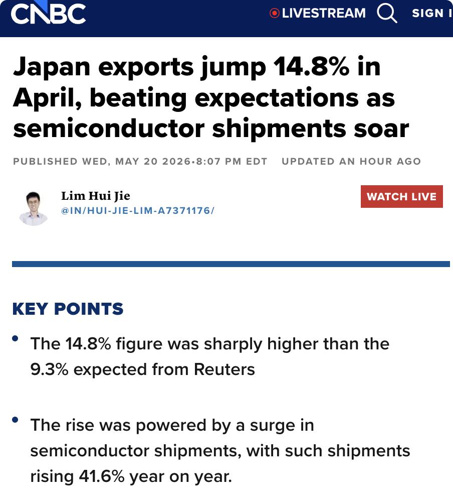 美媒：日本财务省数据显示，4月出口同比增长14.8%，创今年1月以来最快增速，远