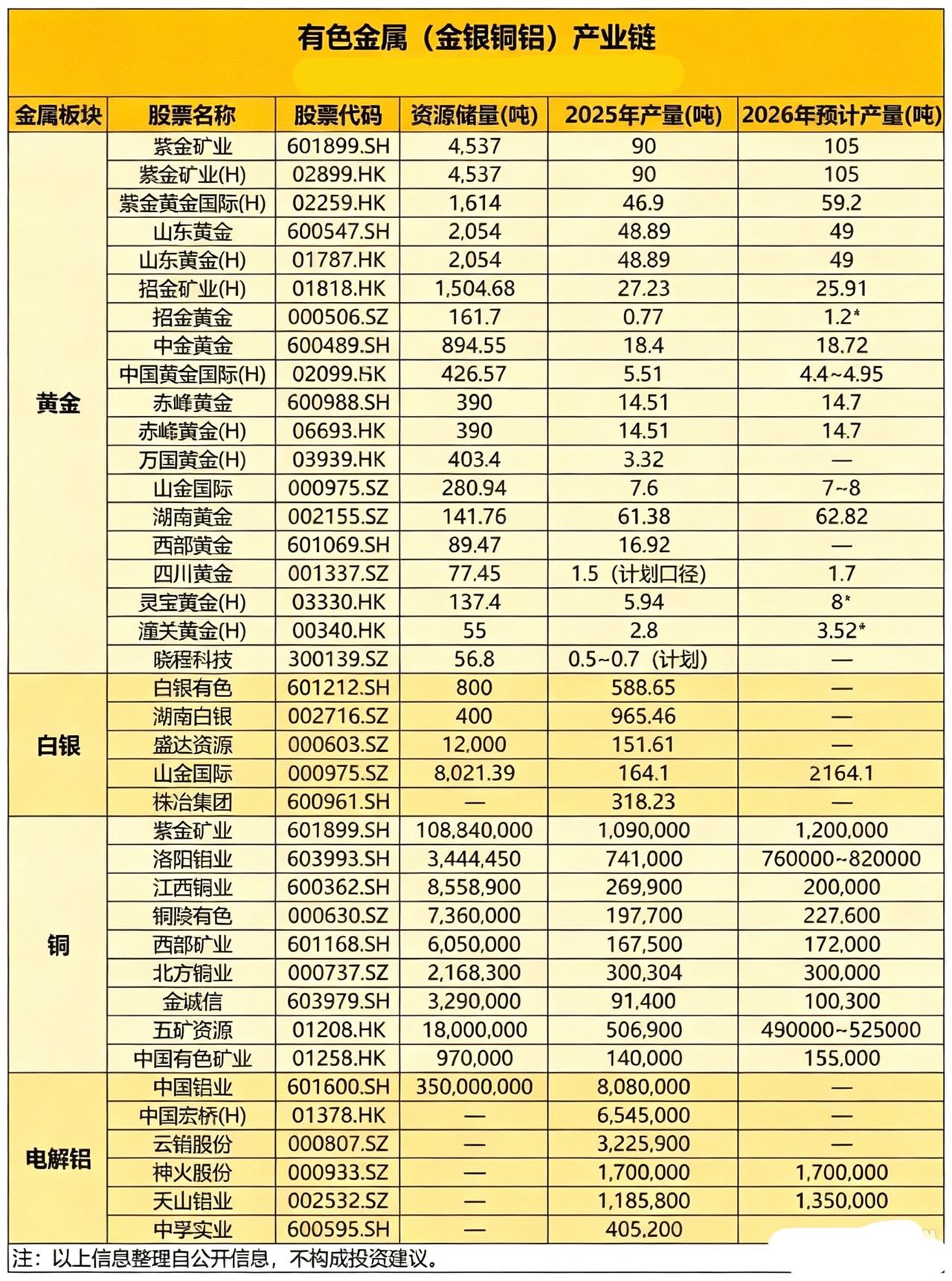 金银铜铝有色产业链核心企业全梳理，资源储量+产能一目了然近期贵金属、工业金属