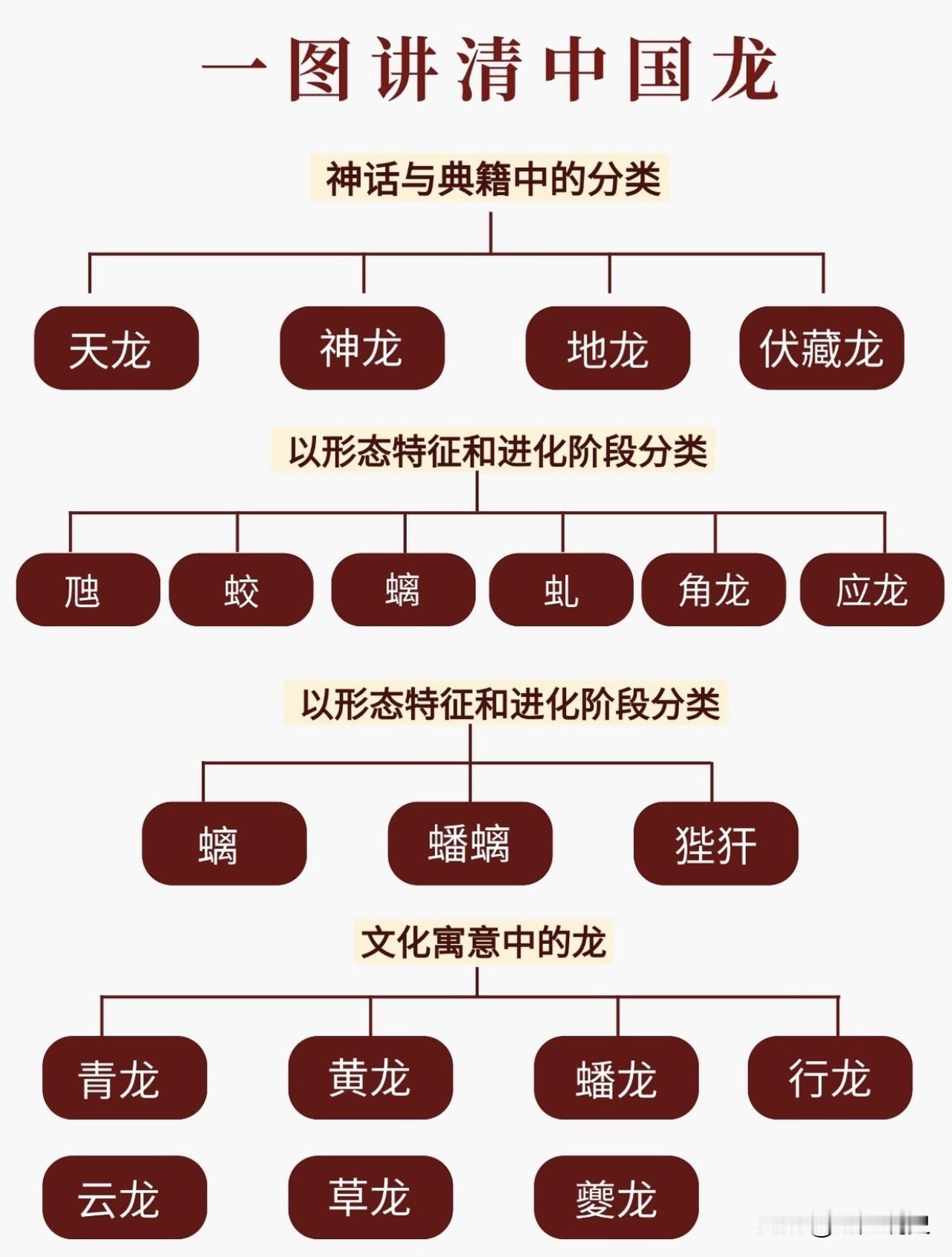 一组图彻底看清古代神话传说中的中国龙，很有意思的知识分享，喜欢的人可以了解并收藏