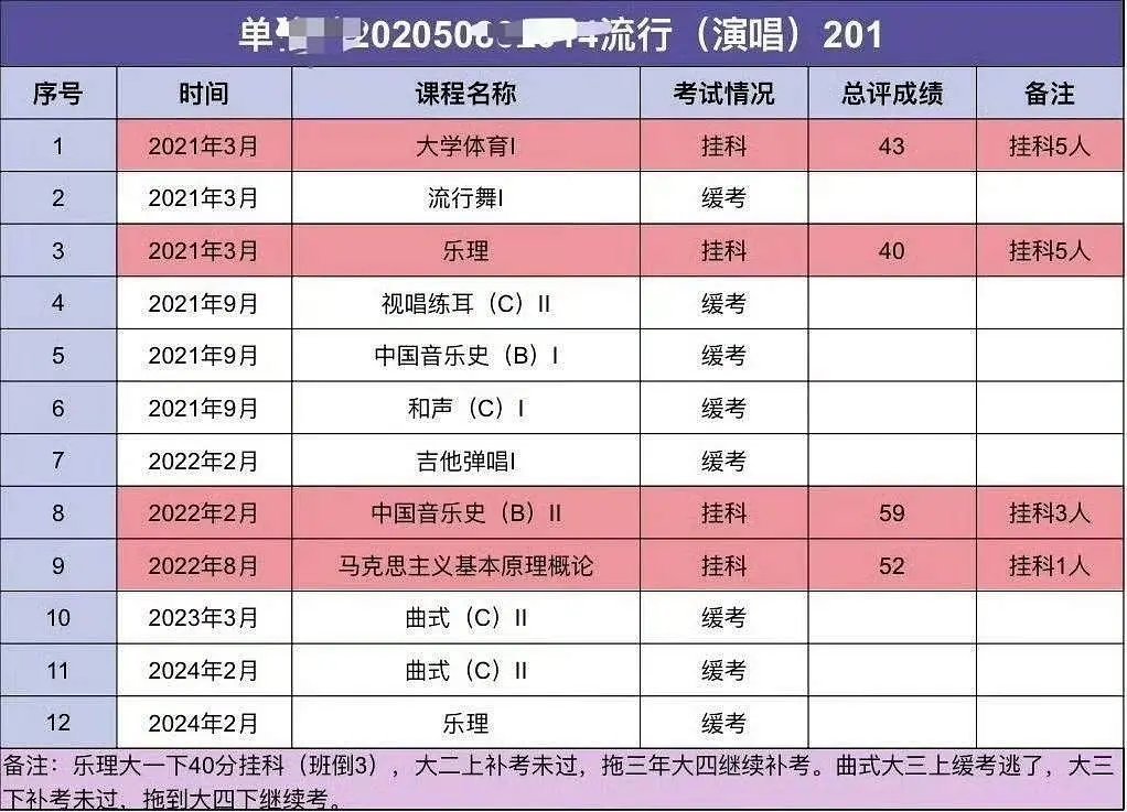 单依纯大学科目居然挂了这么多吗
