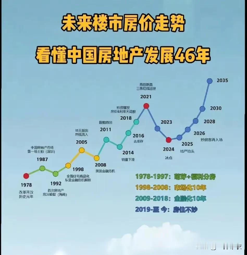 抖音流传一张图，中国房地产发展46年的走势。1、销售面积21年15.6亿平，2