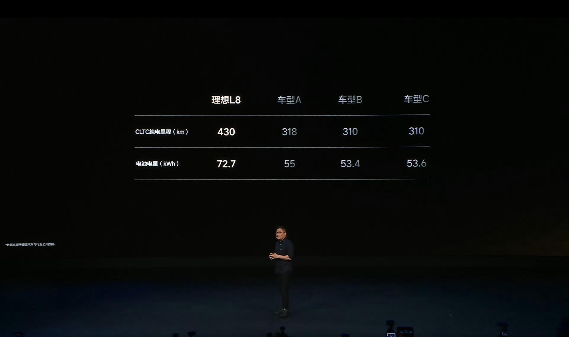 理想称增程的尽头是5C增程5C增程现在到底是个什么水平？全新理想L8给你答案43