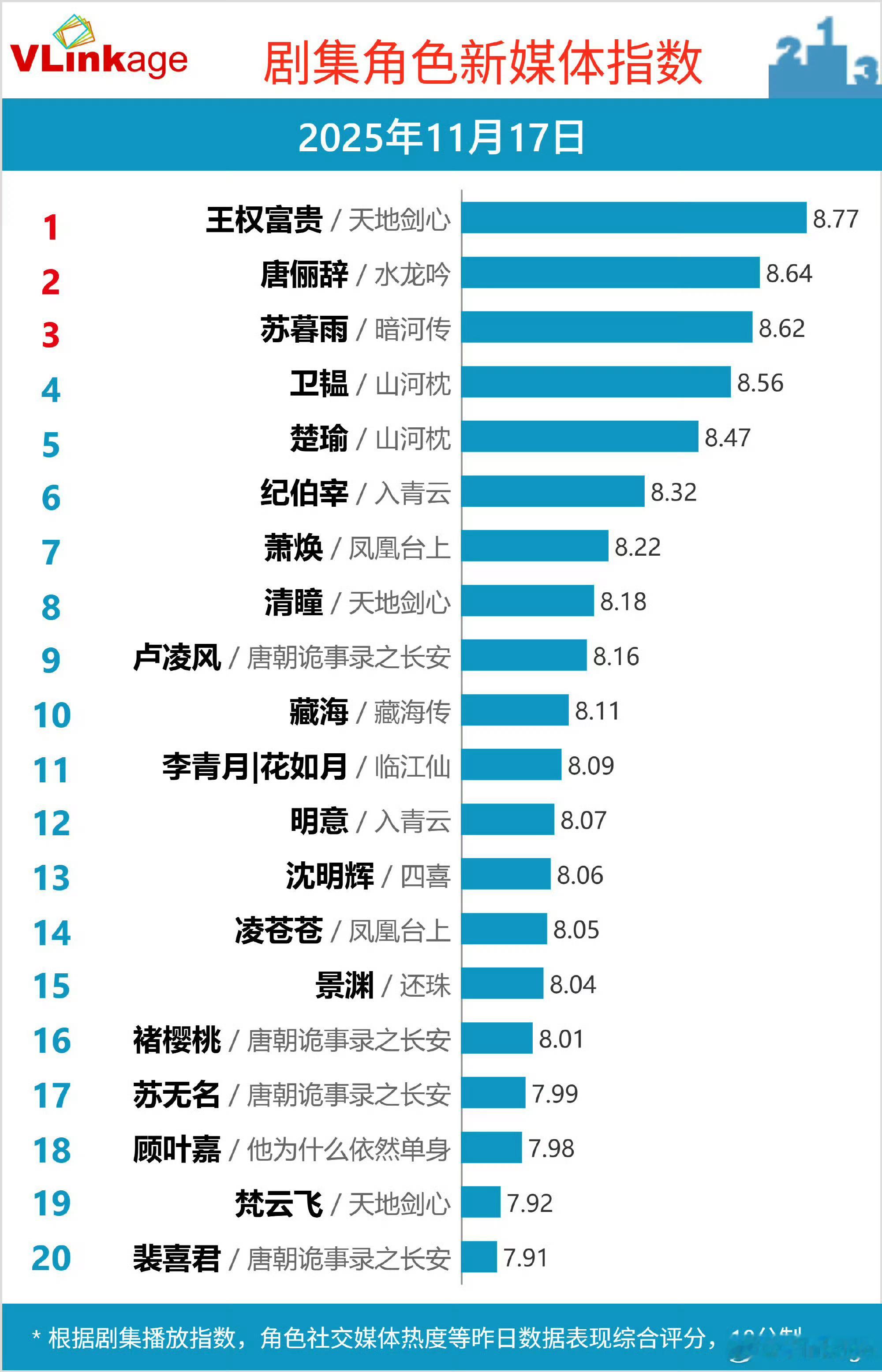唐诡热度那么高，怎么指数这么低？剧集角色新媒体指数前三：成毅王权富贵、罗云熙唐俪