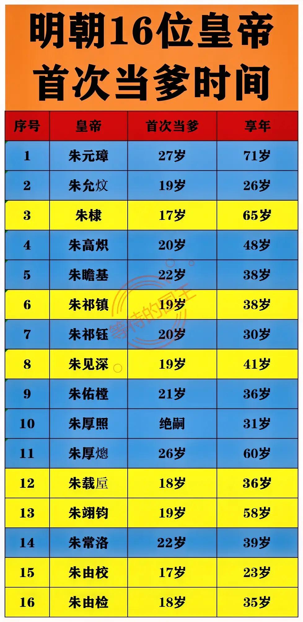 明朝各皇帝首次当爹的年龄一览明朝一共有16位皇帝，当爹时间最早的皇帝有三个，
